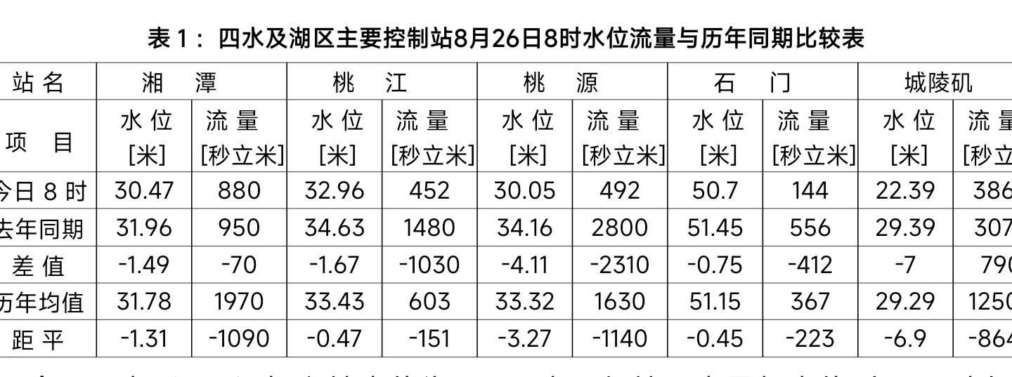 洞庭湖城陵矶站水位8月底将低至218米左右